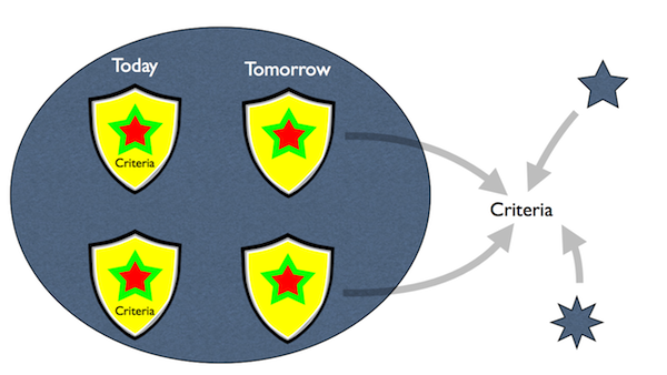 The benefits of connecting criteria to the real world!