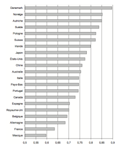 People responding to whether “buying something you knew was stolen” cannot be justified - Source: World Values Survey, 1980-2000.