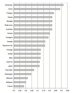 People responding that “someone accepting a bribe in the course of their duties” cannot be justified -Source: World Values Survey, 1980-2000.