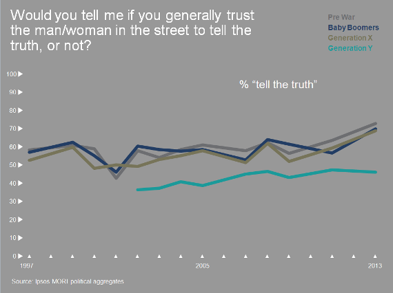 Interpersonal trust levels across generations — Ipsos Mori 2015