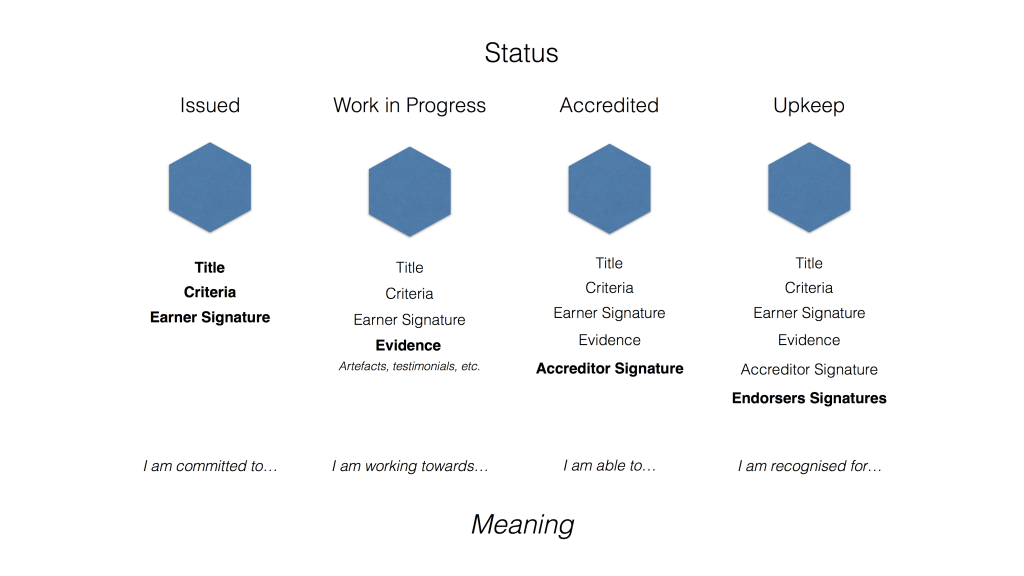 The different stages when working towards a badge